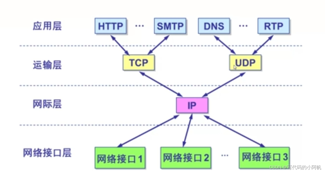 TCP/IP模型结构