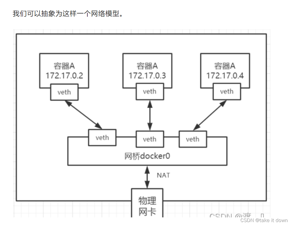 容器网络模型