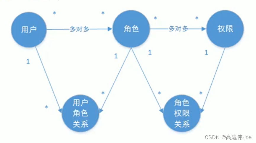 主体、角色、权限
