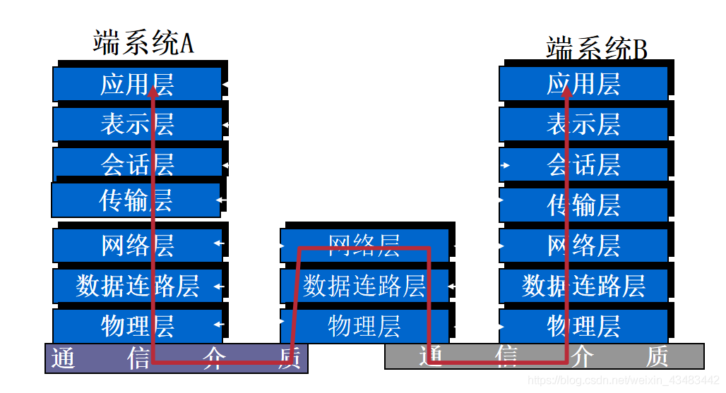 数据传输过程