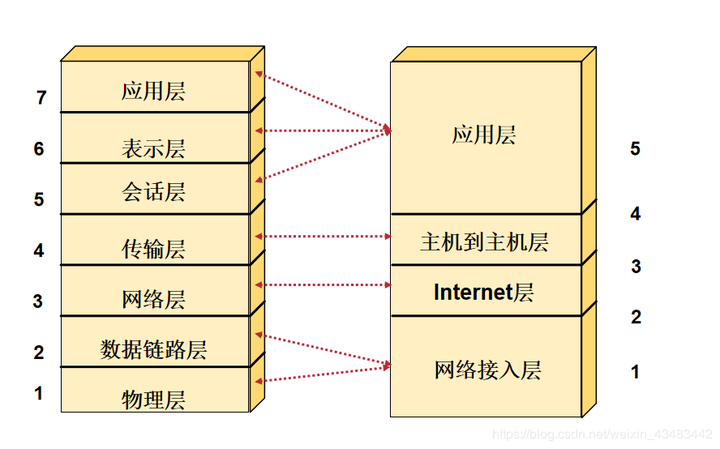 TCP/IP协议模型