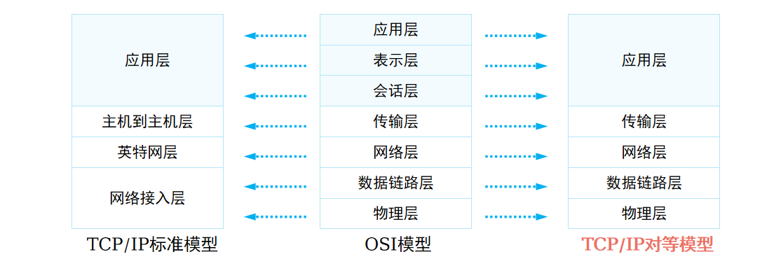 TCP/IP对等模型