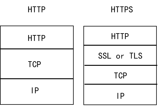 HTTP 到 HTTPS 再到 HSTS 的转变HTTP 到 HTTPS 再到 HSTS 的转变