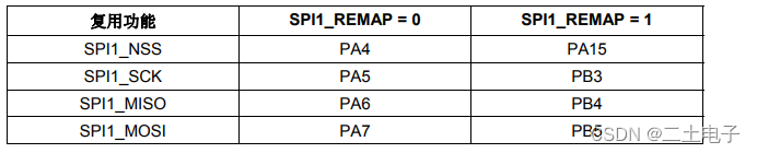 SPI1重映射表
