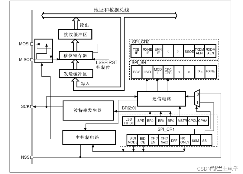 SPI内部结构图