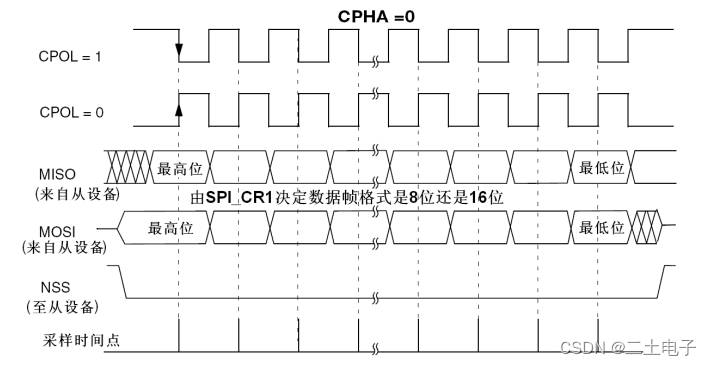 SPI工作方式