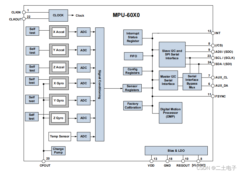 MPU60X0系统结构图