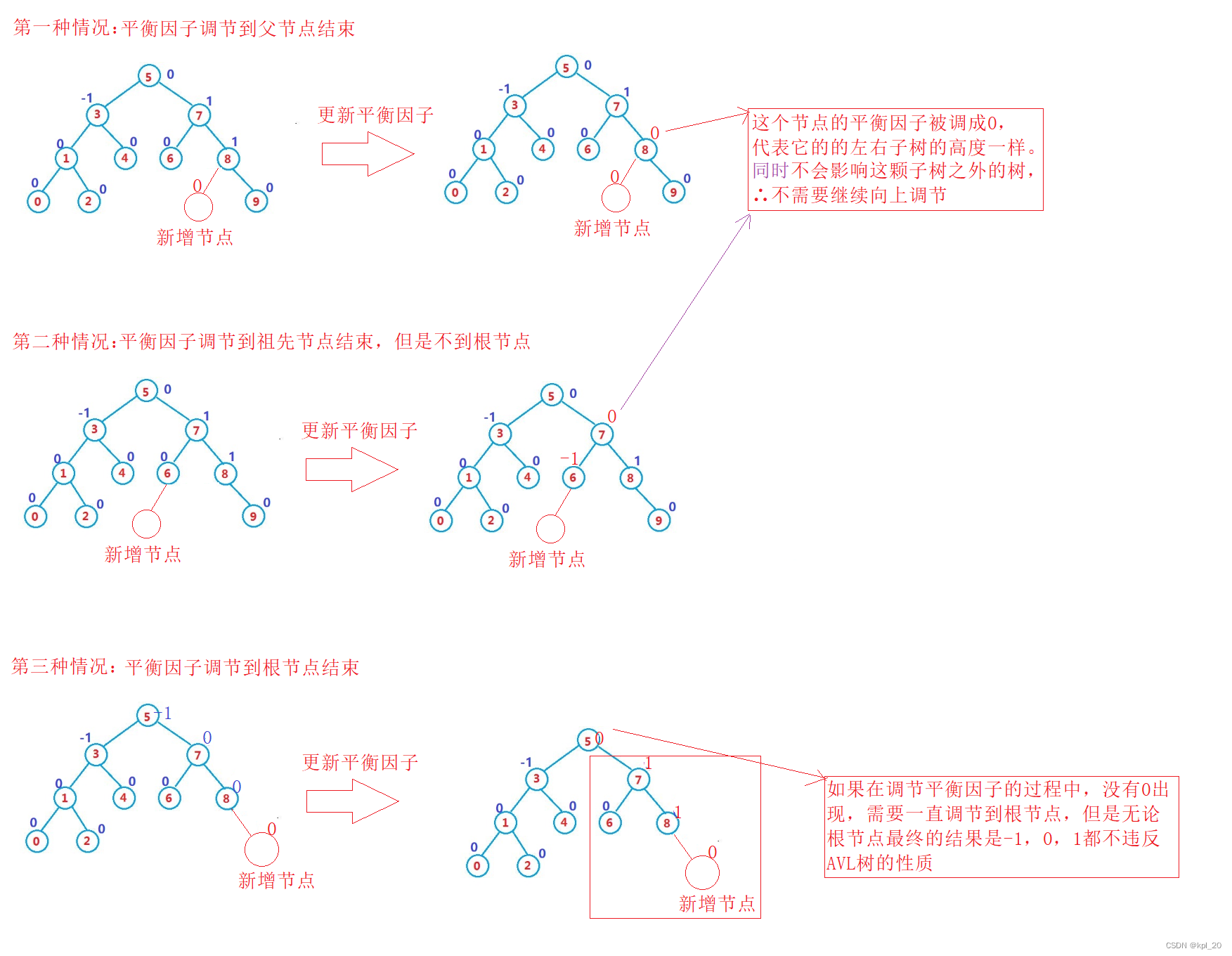 平衡因子调整的不同情况