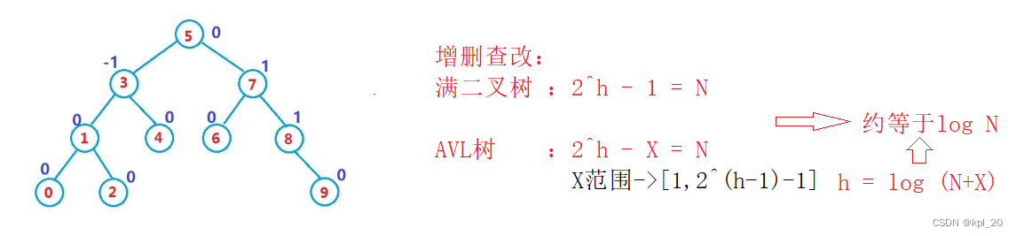 AVL树的增删查改的效率