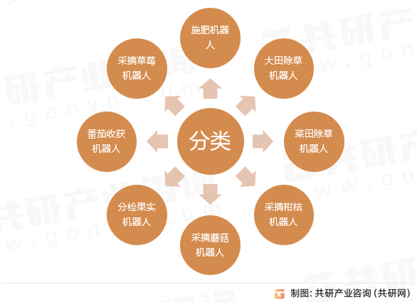 农业机器人分类