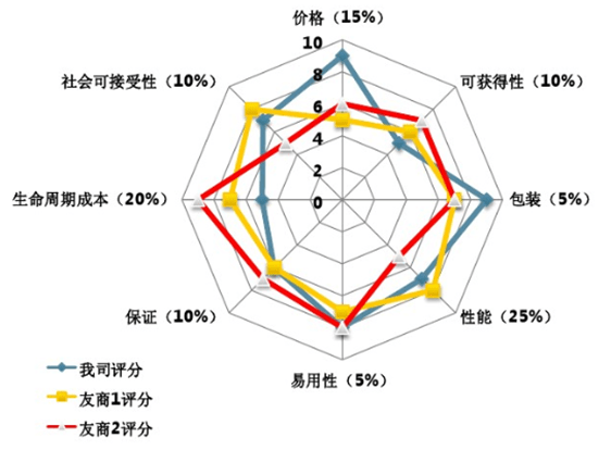 雷达图