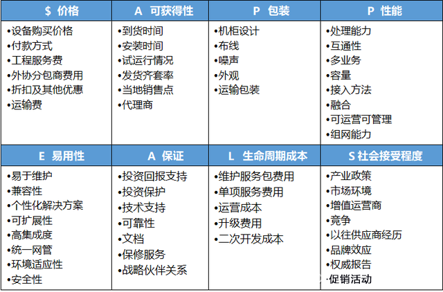 明确APPEALS的8个维度