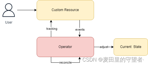 Control Loop