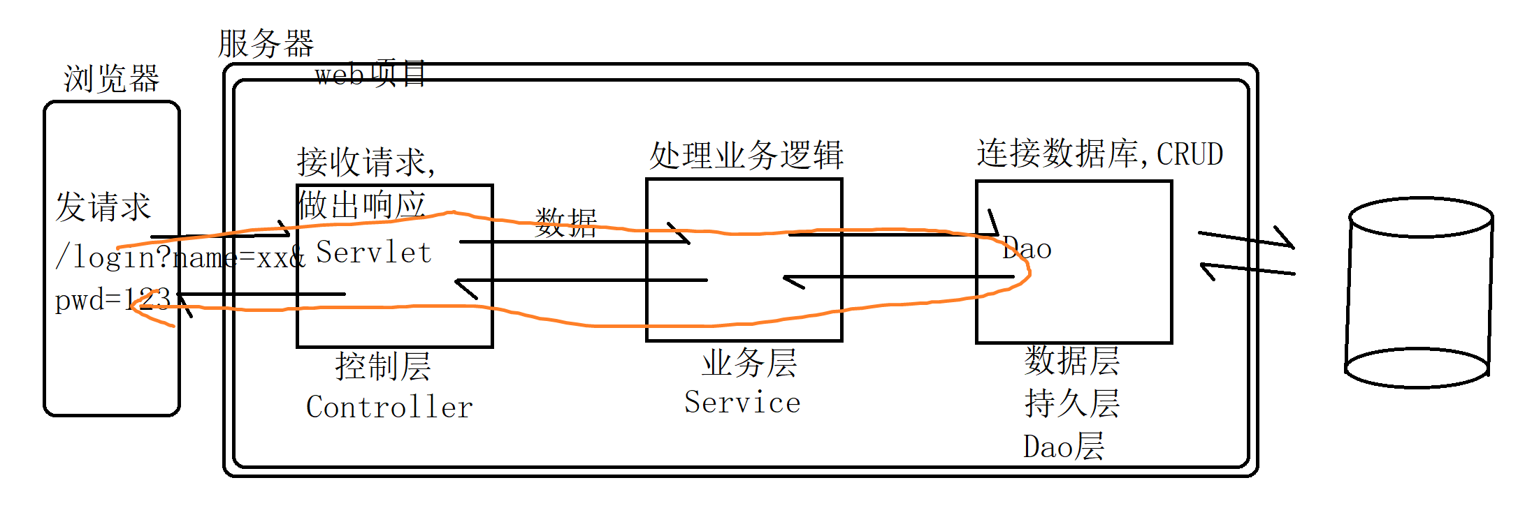 三层架构