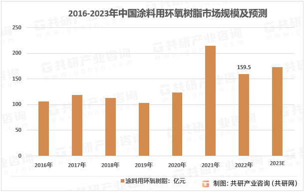 2016-2023年中国涂料用环氧树脂市场规模及预测