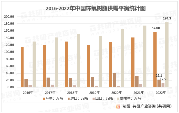 2016-2022年中国环氧树脂供需平衡统计图