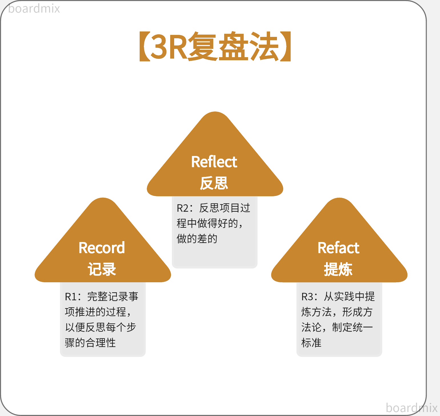 *3R复盘法-来自boardmix模板社区