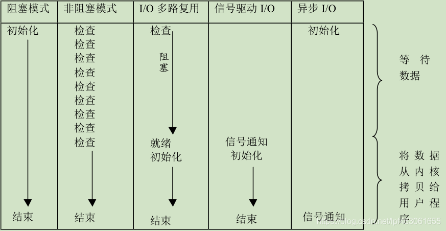 高性能IO模型分析-I/O模型简介（一）_泡飞的博客-CSDN博客