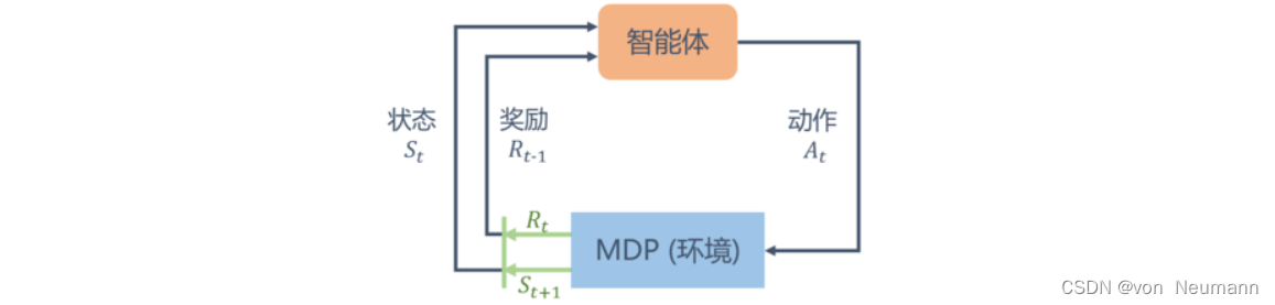 智能体与环境MDP的交互示意图