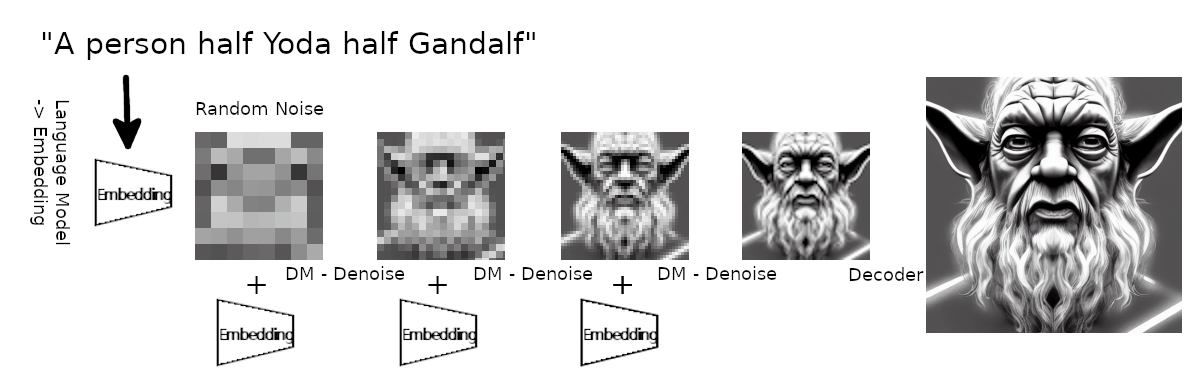 Illustration of the text to image generation. The language model creates an embedding of the text prompt. It's fed into the diffusion model together with some random noise. The diffusion model denoises it towards the embedding. This is repeated several times. Then in the end the decoder scales the image up to a larger size.