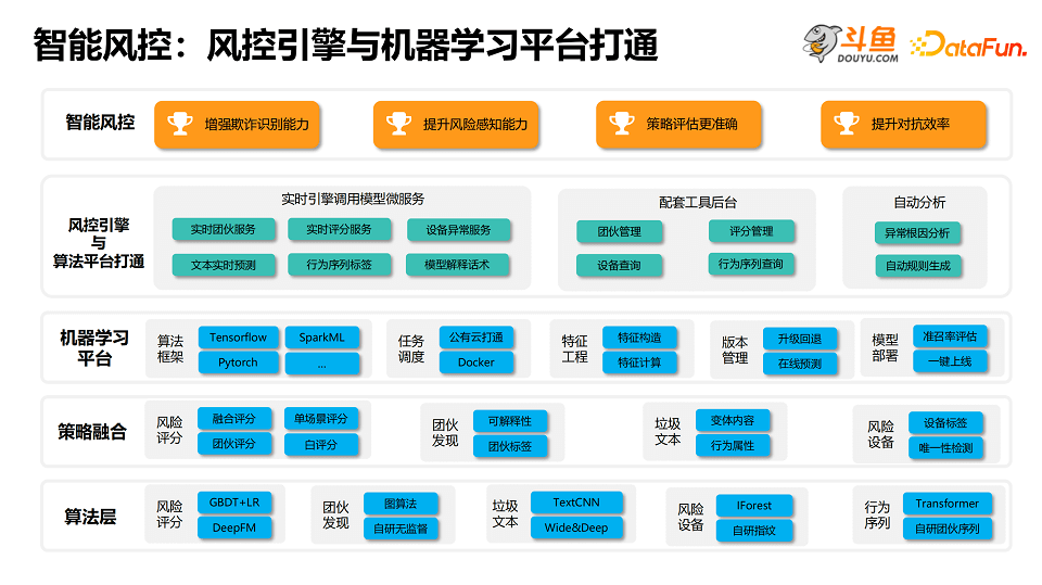 DataFunSummit：2023年智能风控技术峰会-核心PPT资料