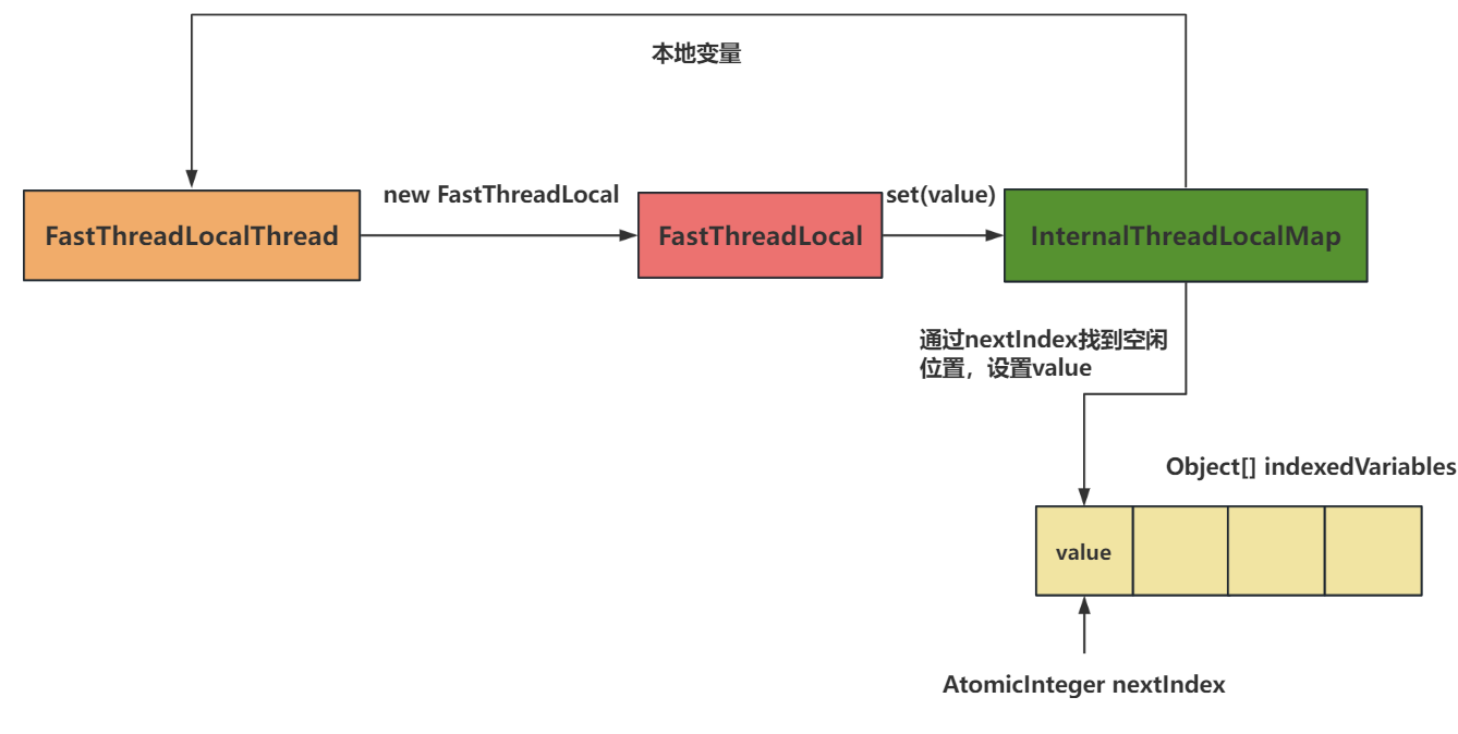 Netty高性能ThreadLocal