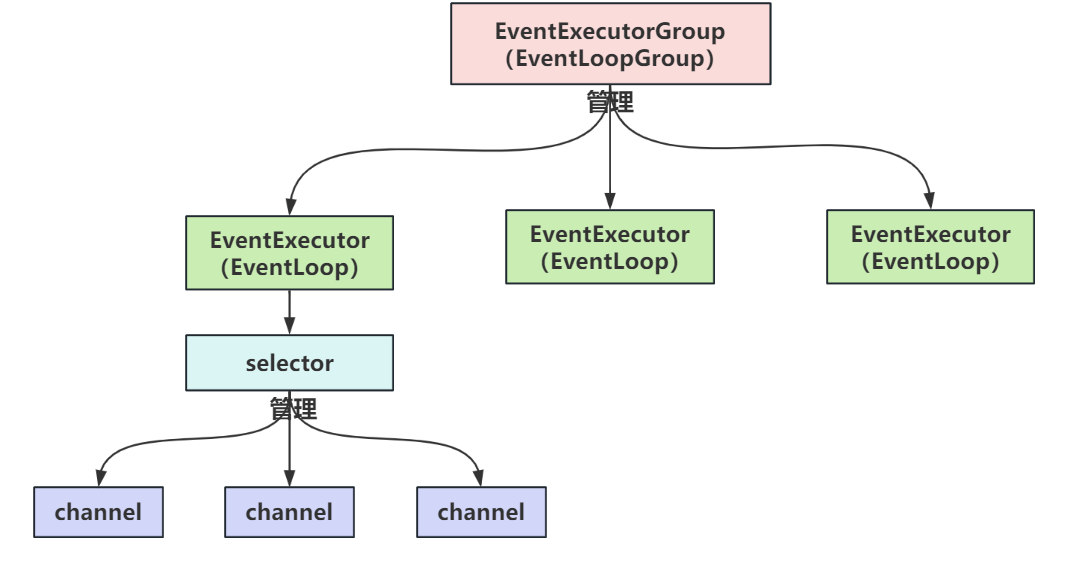 EventLoop处理逻辑