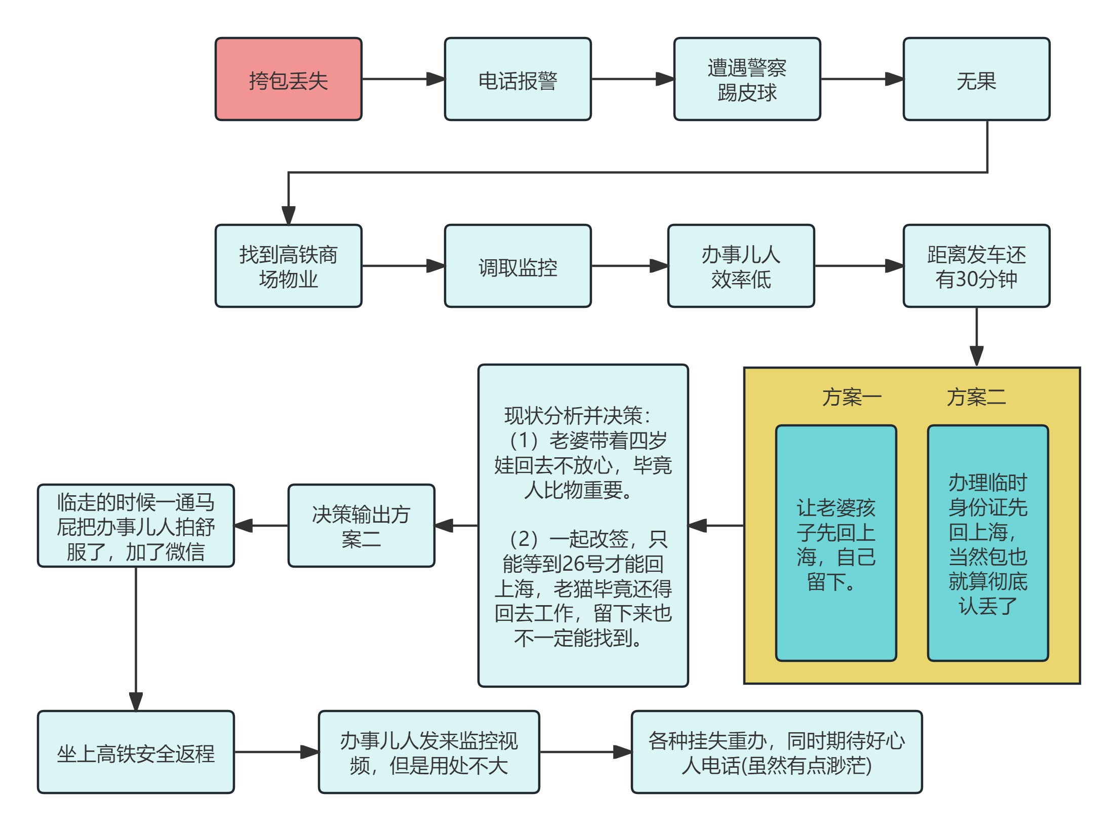 流程