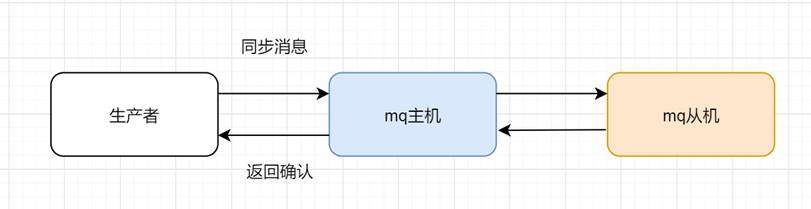 同步消息