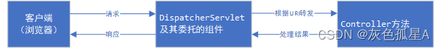 DispatcherServlet的工作流程1