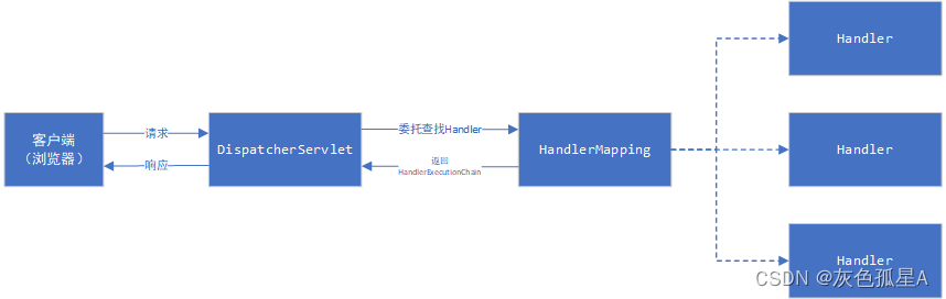 DispatcherServlet的工作流程3