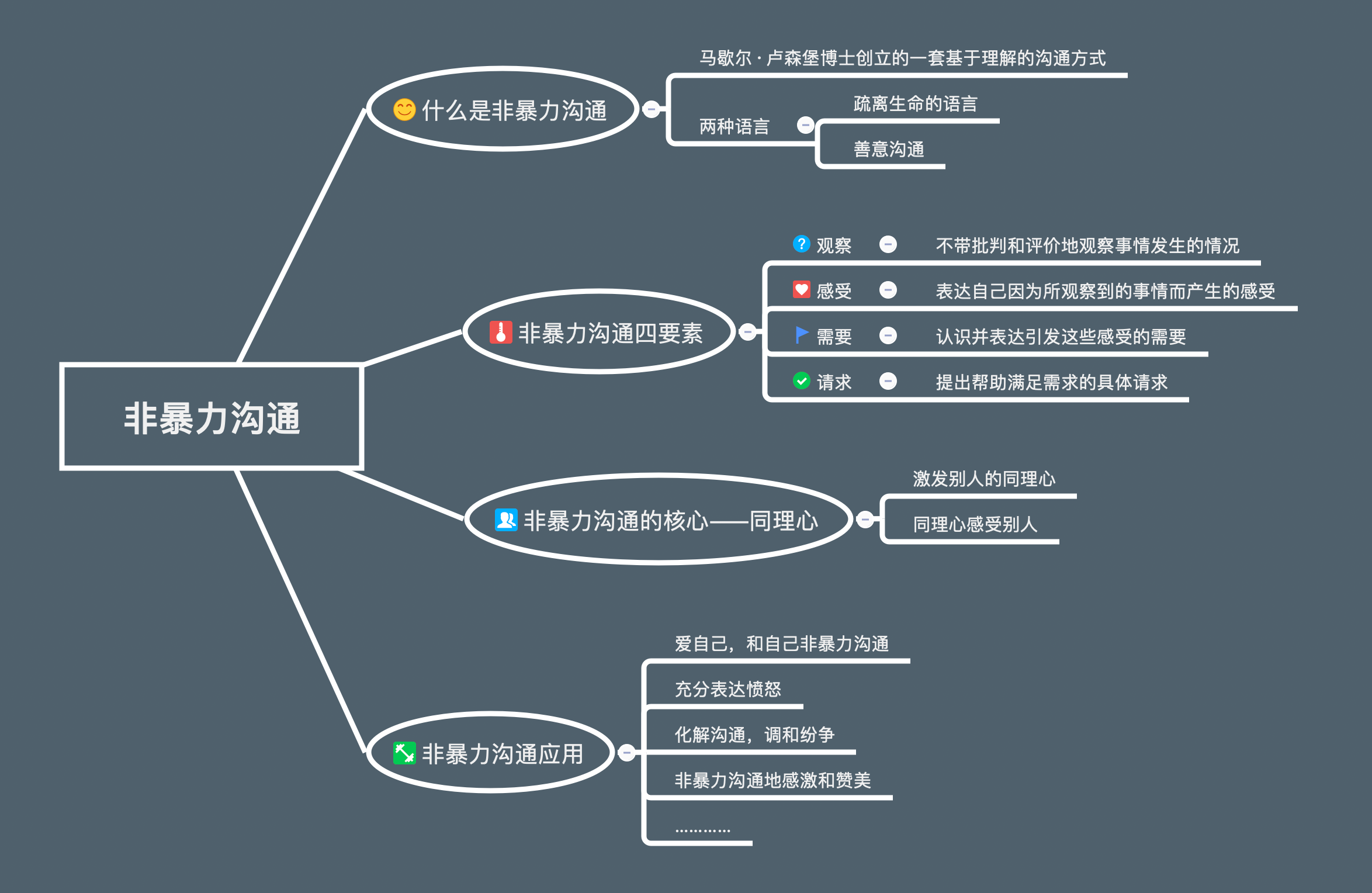 非暴力沟通-思维导图