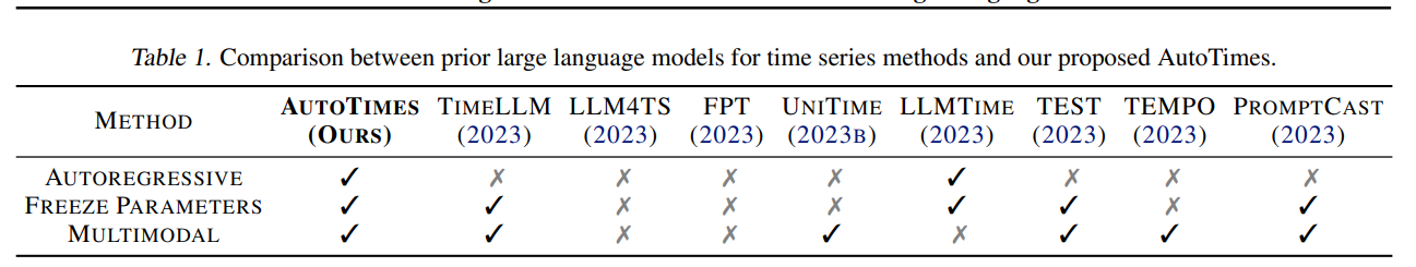 AutoTimes与其他LLM4TS模型比较（是否自回归，是否冻结参数，多模态能力）