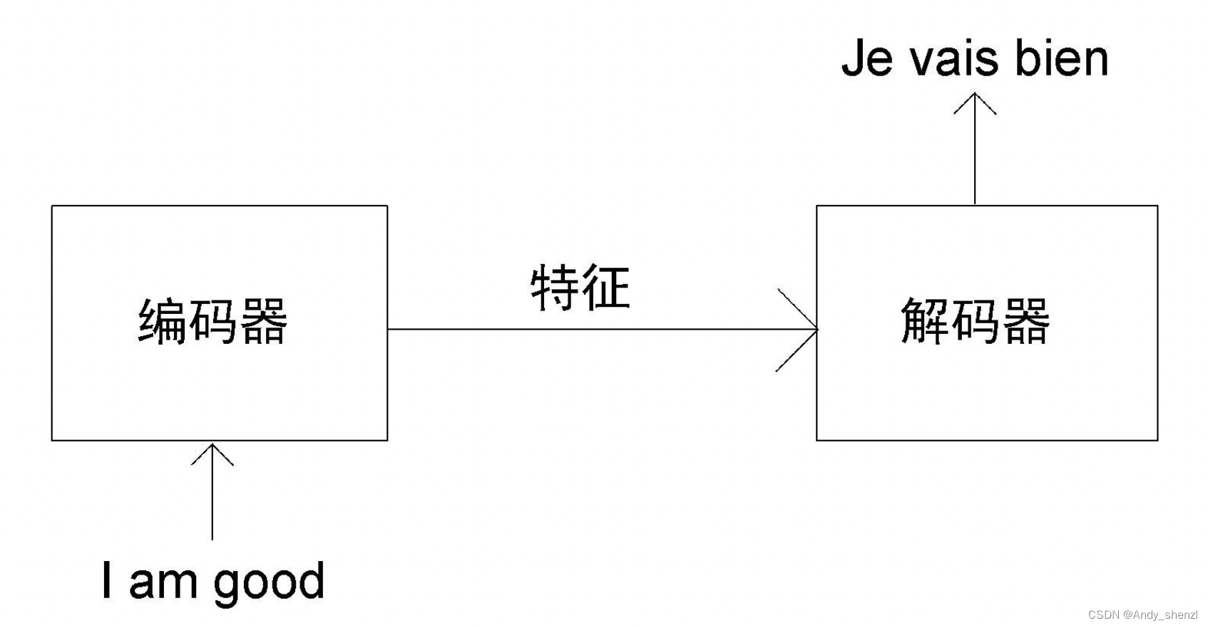 Transformer的编码器和解码器