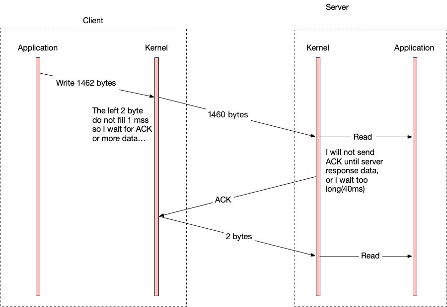 Nagle’s Algorithm 和 Delay ACK 在一起使用的时候的问题