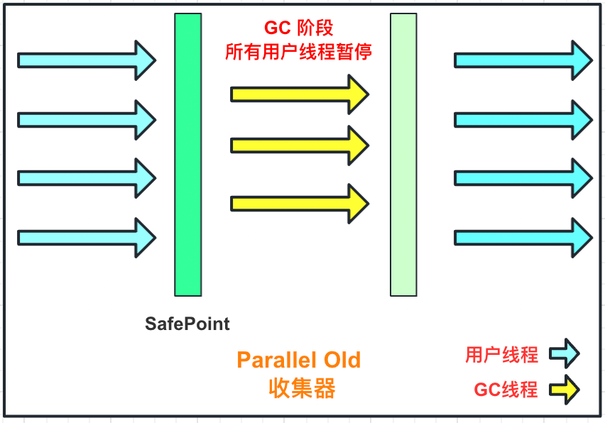Alt 'Parallel Old 收集器工作过程'