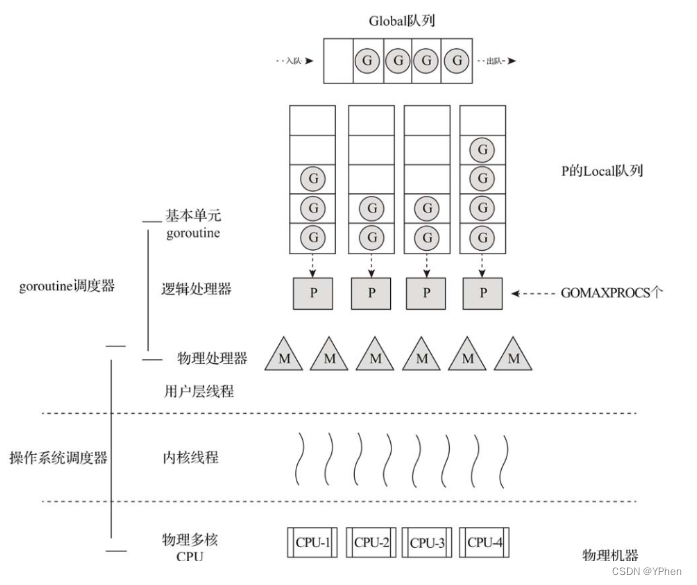 G-P-M调度模型