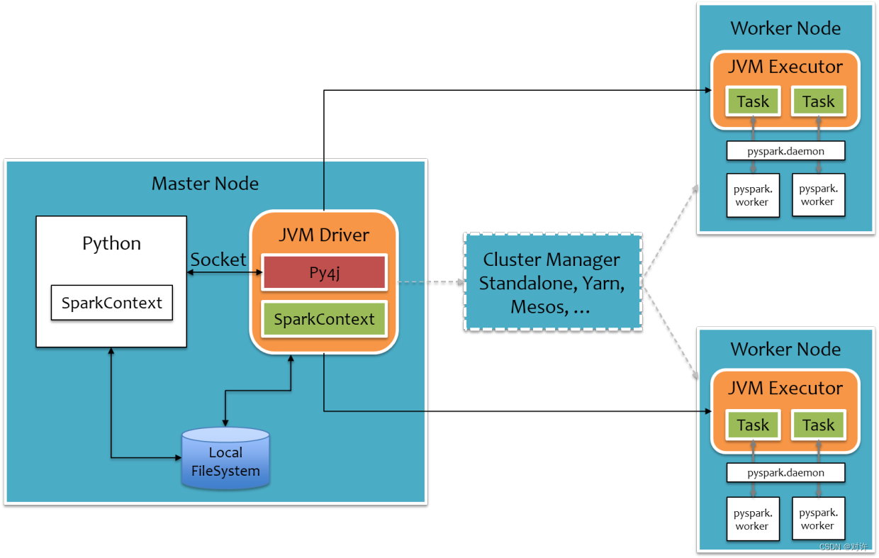 PySpark