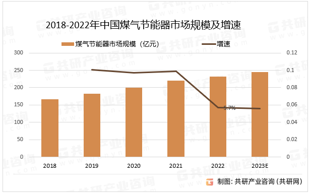 2018-2022年中国煤气节能器市场规模及增速