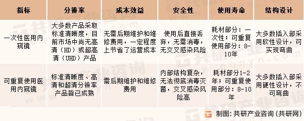 一次性和可重复使用医用内窥镜特点对比