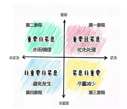 四象限缺陷分析法