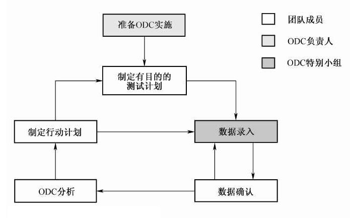 ODC缺陷分析法