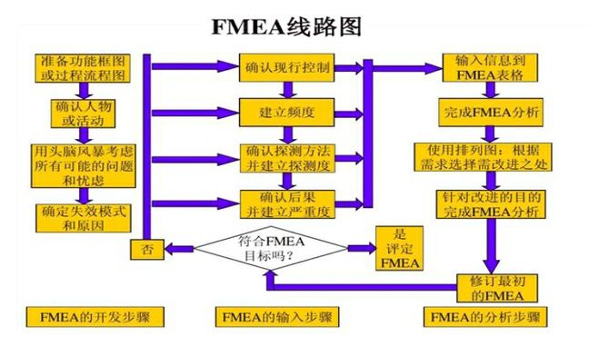 故障模式与效应分析法（FMEA）