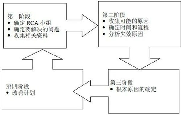 根本原因分析方法 操作过程