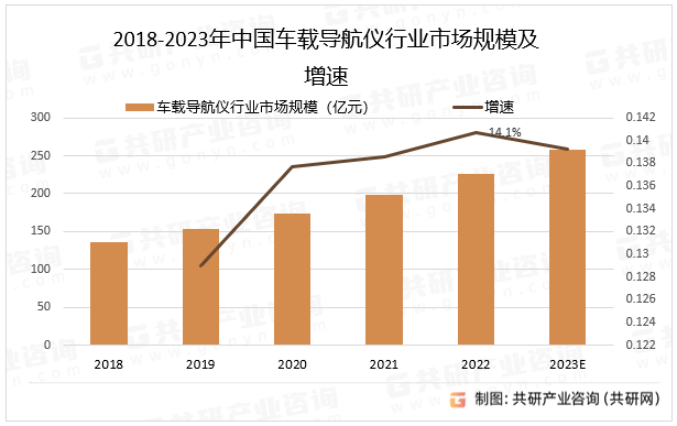 2018-2023年中国车载导航仪行业市场规模及增速