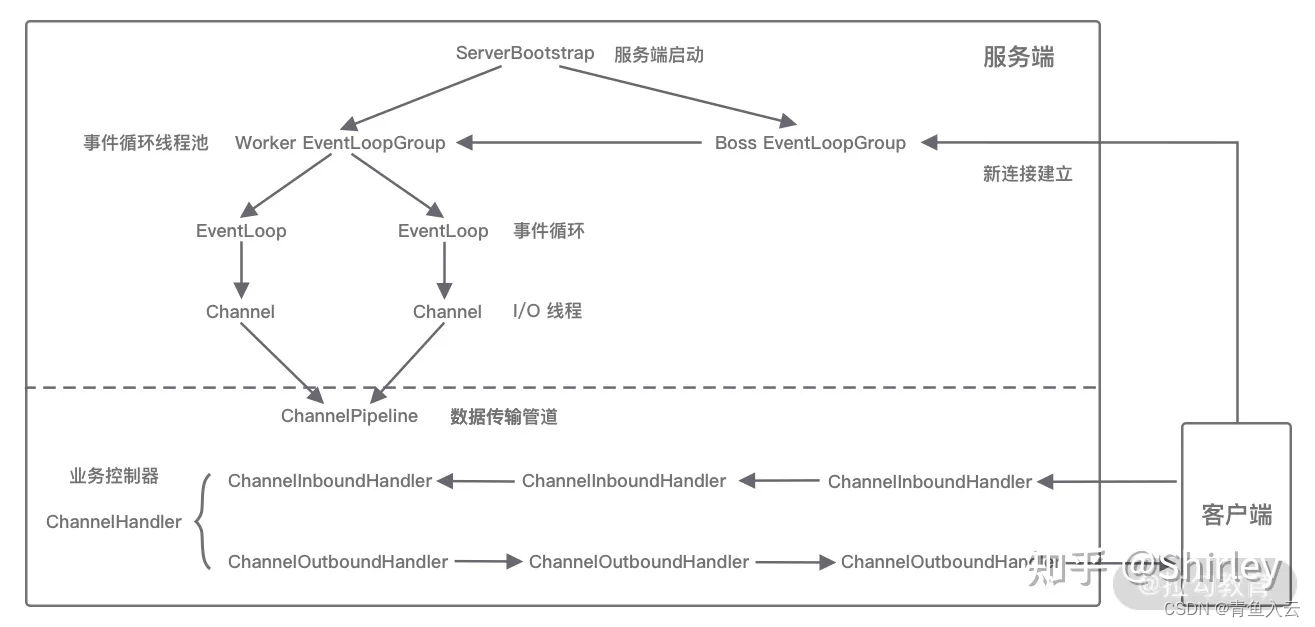 组件关系梳理