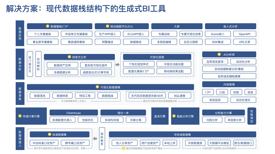 DataFunSummit：2023年现代数据栈技术峰会-核心PPT资料