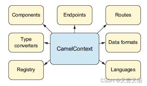 CamelContext