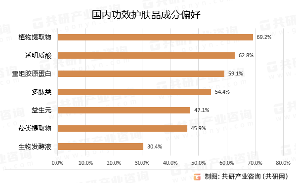 国内功效护肤品成分偏好