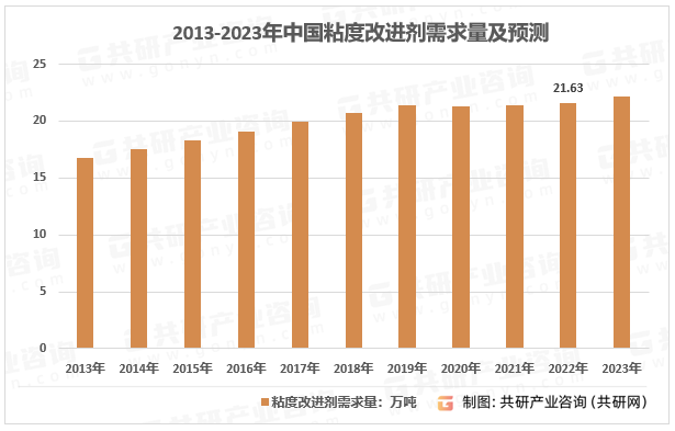 2013-2023年中国粘度改进剂需求量及预测